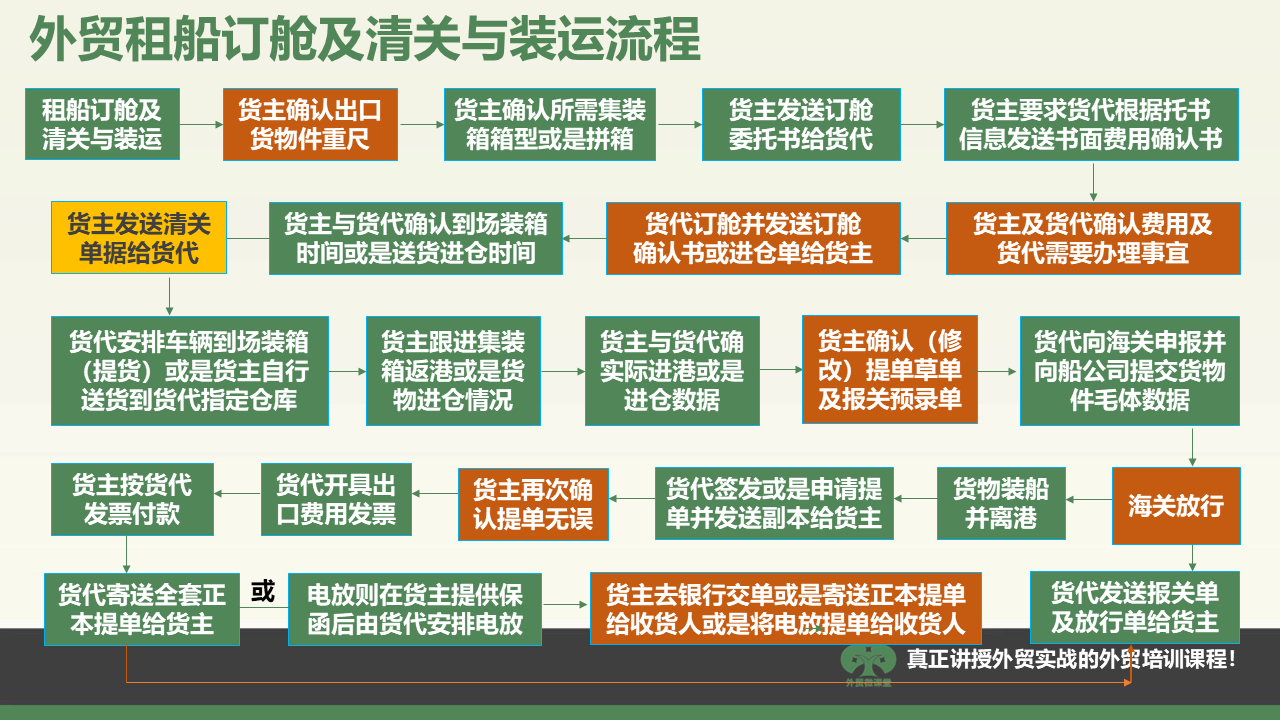 西宁一张图学会外贸租船订舱、清关及装运流程等重要外贸流程操作